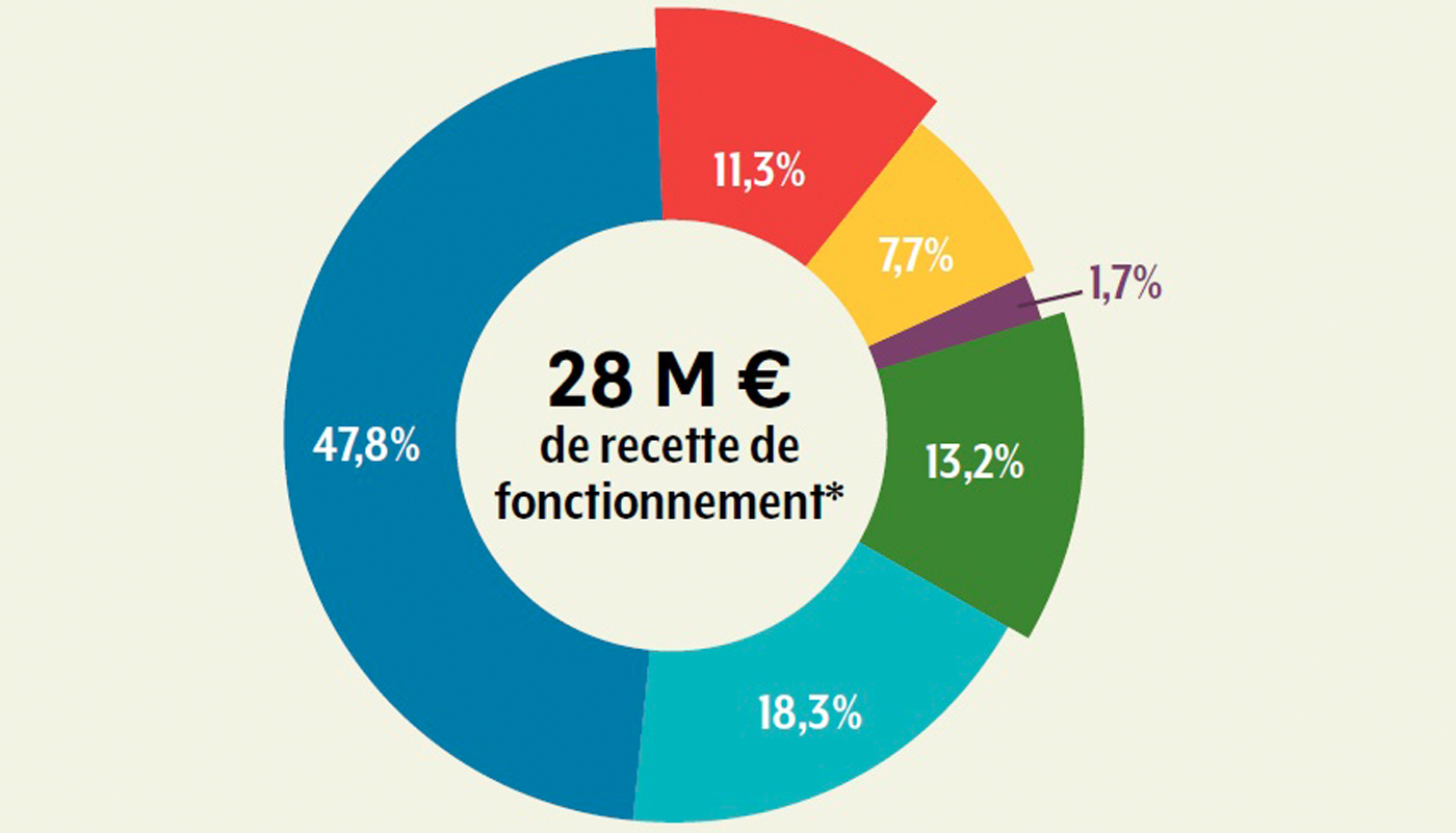 Recettes Recettes